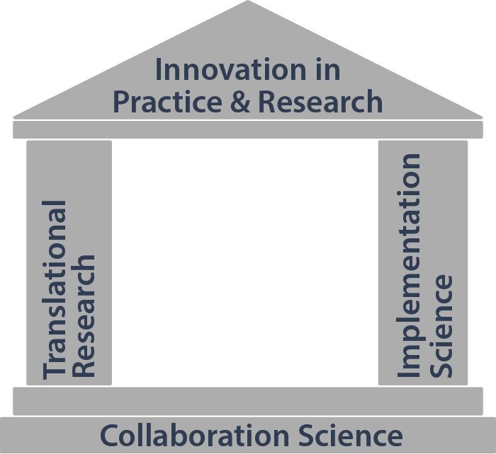 Graphic that says: Innovation in Practice & Research, Implementation Science, Collaboration Science, and Translational Research